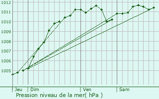 Graphe de la pression atmosphrique prvue pour La Gorgue