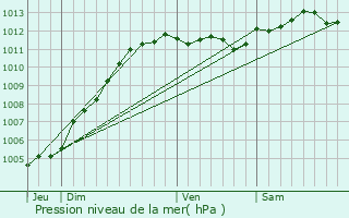 Graphe de la pression atmosphrique prvue pour Saint-Tricat