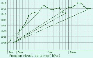 Graphe de la pression atmosphrique prvue pour Raimbeaucourt