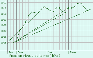 Graphe de la pression atmosphrique prvue pour Hergnies