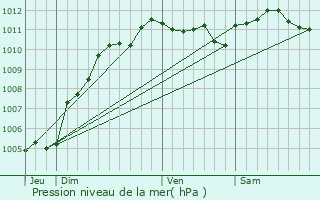 Graphe de la pression atmosphrique prvue pour Flers-en-Escrebieux