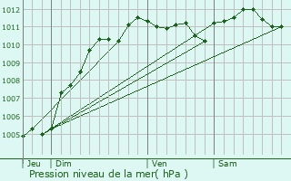 Graphe de la pression atmosphrique prvue pour Douai