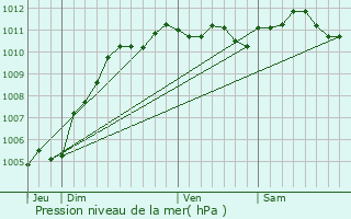 Graphe de la pression atmosphrique prvue pour Beuvrages