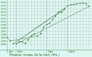 Graphe de la pression atmosphrique prvue pour Tourrettes