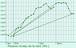 Graphe de la pression atmosphrique prvue pour Segr-en-Anjou Bleu