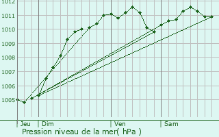 Graphe de la pression atmosphrique prvue pour Sin-le-Noble