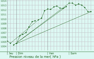 Graphe de la pression atmosphrique prvue pour Cond-sur-Noireau