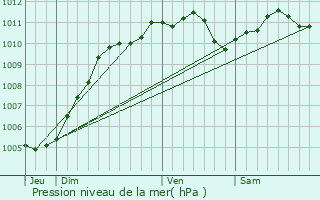 Graphe de la pression atmosphrique prvue pour Abscon