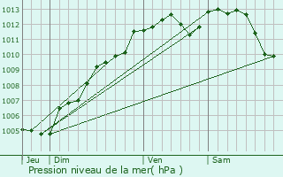 Graphe de la pression atmosphrique prvue pour Saint-Georges-sur-Loire