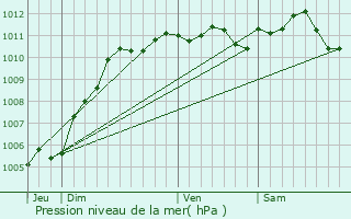 Graphe de la pression atmosphrique prvue pour Louvroil