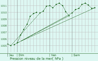 Graphe de la pression atmosphrique prvue pour Le Quesnoy