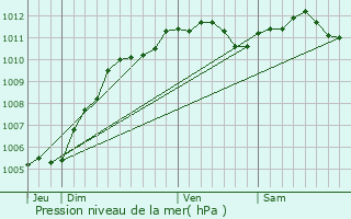 Graphe de la pression atmosphrique prvue pour Amiens