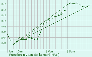 Graphe de la pression atmosphrique prvue pour Daluis