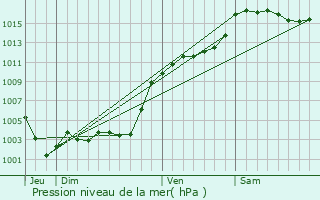 Graphe de la pression atmosphrique prvue pour La Croix-sur-Roudoule