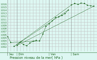 Graphe de la pression atmosphrique prvue pour Les Mujouls