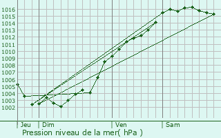 Graphe de la pression atmosphrique prvue pour Andon