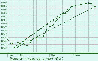 Graphe de la pression atmosphrique prvue pour Saint-Paul-en-Fort