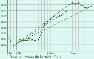Graphe de la pression atmosphrique prvue pour Guillaumes