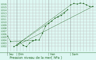 Graphe de la pression atmosphrique prvue pour Saint-Antonin