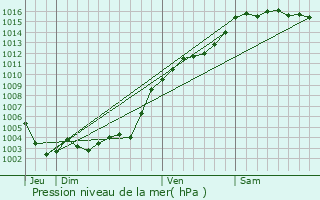Graphe de la pression atmosphrique prvue pour Sranon