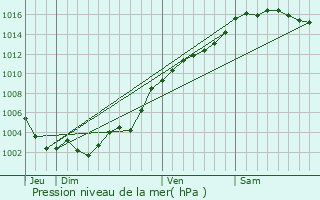 Graphe de la pression atmosphrique prvue pour Grolires-les-Neiges