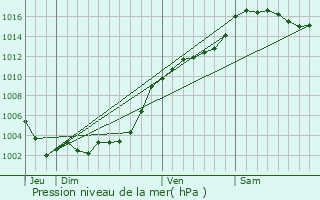 Graphe de la pression atmosphrique prvue pour Valdeblore