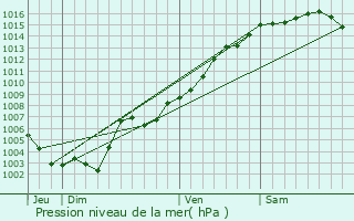 Graphe de la pression atmosphrique prvue pour Mandelieu-la-Napoule