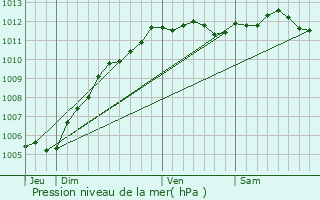 Graphe de la pression atmosphrique prvue pour Gamaches