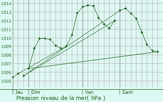 Graphe de la pression atmosphrique prvue pour Prads-Haute-Blone