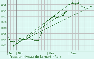 Graphe de la pression atmosphrique prvue pour Villeneuve-d