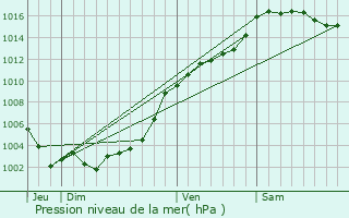 Graphe de la pression atmosphrique prvue pour La Colmiane
