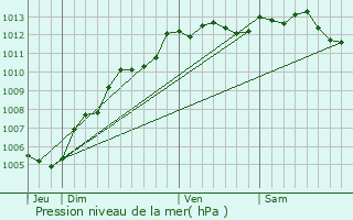 Graphe de la pression atmosphrique prvue pour Pont-Audemer