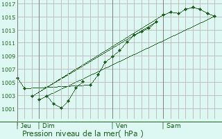 Graphe de la pression atmosphrique prvue pour Chteauneuf-Grasse