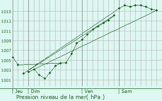 Graphe de la pression atmosphrique prvue pour Malaussne