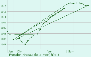 Graphe de la pression atmosphrique prvue pour Lantosque