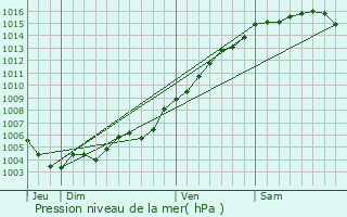 Graphe de la pression atmosphrique prvue pour Puget-sur-Argens