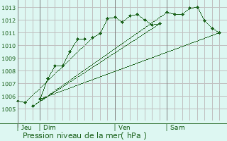 Graphe de la pression atmosphrique prvue pour Puchay