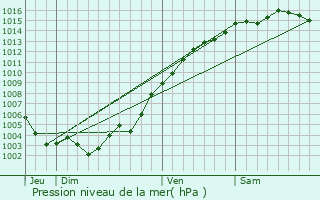 Graphe de la pression atmosphrique prvue pour Roquebrune-sur-Argens