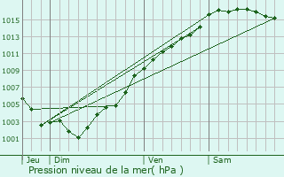 Graphe de la pression atmosphrique prvue pour Utelle