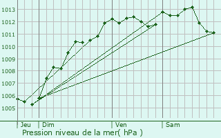 Graphe de la pression atmosphrique prvue pour Louviers