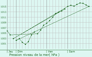 Graphe de la pression atmosphrique prvue pour Mougins