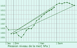 Graphe de la pression atmosphrique prvue pour Gilette