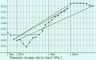 Graphe de la pression atmosphrique prvue pour Fontan