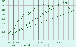 Graphe de la pression atmosphrique prvue pour Bresles