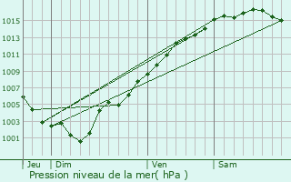 Graphe de la pression atmosphrique prvue pour Villeneuve-Loubet