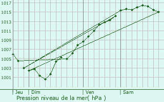 Graphe de la pression atmosphrique prvue pour Saint-Paul