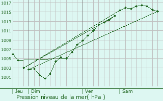 Graphe de la pression atmosphrique prvue pour Saint-Jeannet