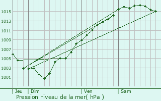 Graphe de la pression atmosphrique prvue pour La Roquette-sur-Var