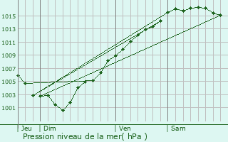 Graphe de la pression atmosphrique prvue pour Coaraze