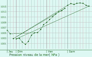 Graphe de la pression atmosphrique prvue pour Levens